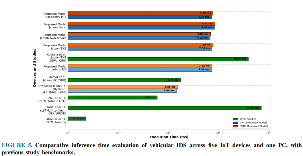 Adaptive RNN Hyperparameter Tuning for Optimized IDS Across Platforms