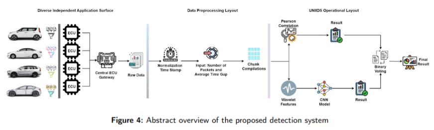 Universal Intrusion Detection System on IVN