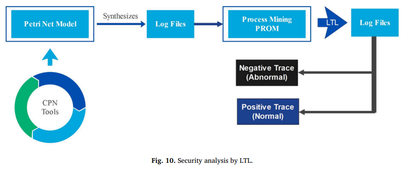 LPMSAEF: Lightweight Process Mining Framework for Security Analysis